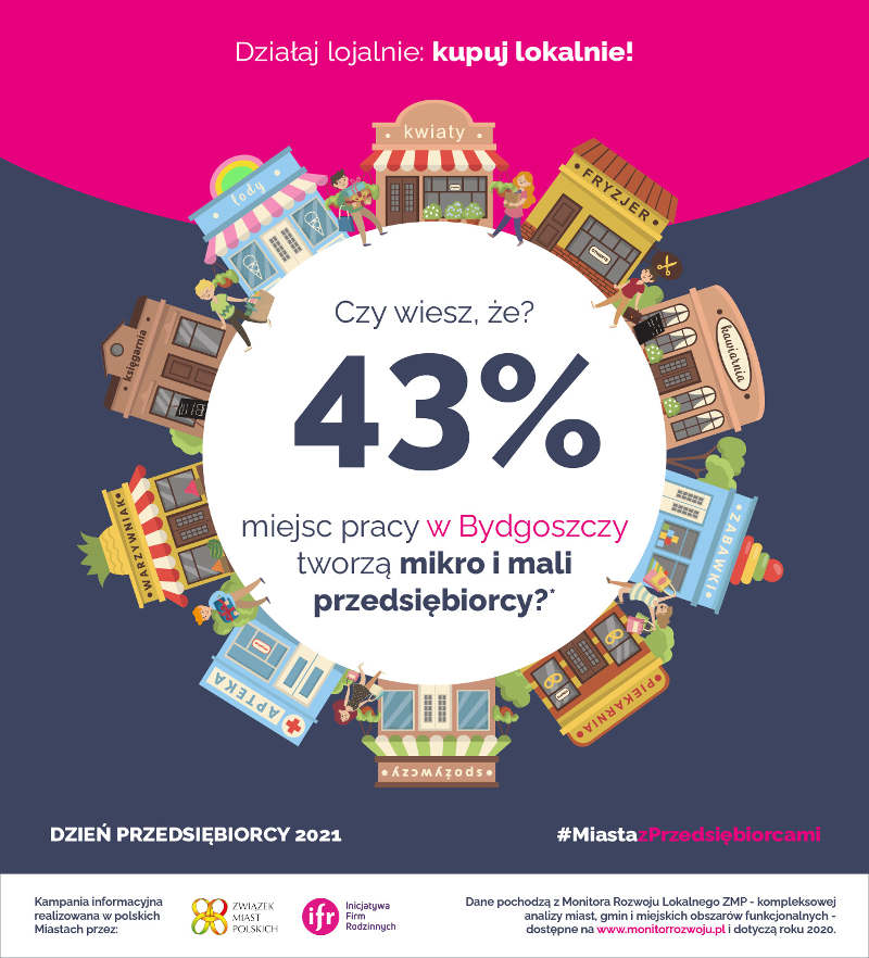 43% miejsc pracy w Bydgoszczy tworzą mikro i mali przedsiebiorcy