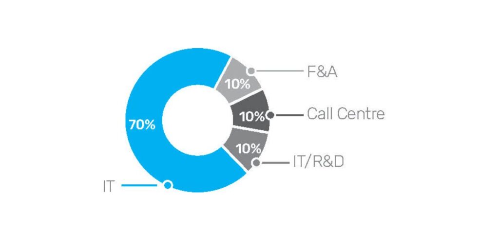 Struktura zatrudnienia w sektorze BPO Wykres kołowy podzielony na 4 części: - 70% IT - 10% Call Centre - 10% F&A - 10% IT/R&D