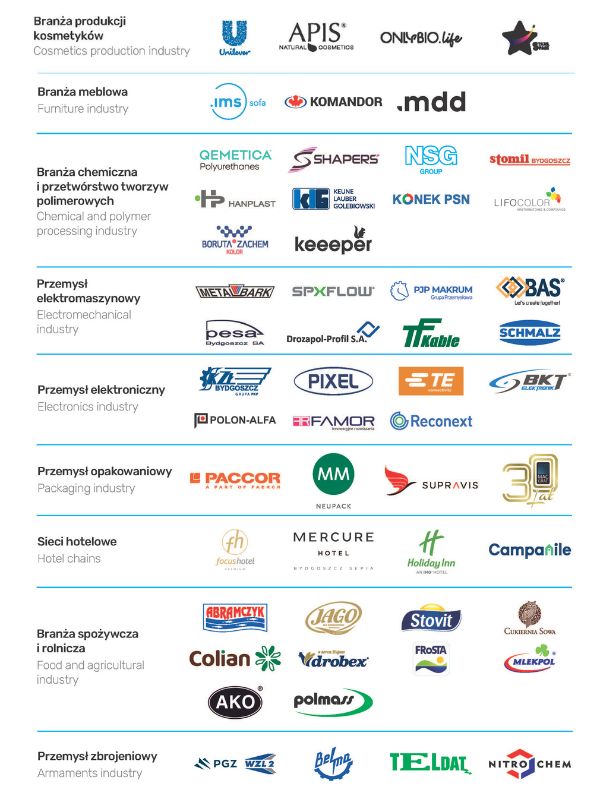 Branża produkcji kosmetyków: Unilever, APIS, ONLYbio.life, Stars Space branża meblowa: Ims Sofa, MDD, Komandor branża chemiczna i przetwórstwa tworzyw polimerowych: QEMETICA Polyurethanes, Shapers, NSG, Stomil Bydgoszcz, Hanplast, KLG, Konek PSN, Lifocolor, Boruta Zachem Kolor, keeeper przemysł elektromaszynowy: Metalbark, SPXFLOW, PJP MAKRUM, BAS, PESA, Drozapol-Profil, TFKable; SCHMALZ przemysł elektroniczny: Krajowe Zakłady Łączności, Pixel, Te Connectivity, BKT Elektronik, Polon-Alfa, Famor, Reconext Przemysł opakowaniowy: Paccor, MM Neupack, Supravis; MAC GRAF seci hotelowe: Focus Hotels, Holiday Inn, Hotel Mercure Bydgoszcz Sepia, Campanile branża spożywcza i rolnicza: Abramczyk, Jago, Stovit, Cukiernia Sowa, Colian, Drobex, Frosta, Mlekpol, AKO, Polmass przemysł zbrojeniowy: Teldat, Belma, WZL 2, Nitrochem