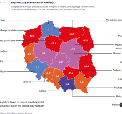 Regionalne Zróżnicowanie wynagrodzenia w Polsce 2024 Mapka pokazuje regionalne zróżnicowanie wynagrodzenia w Polsce. Zakładając, że średnia ogólnopolska jest równa 100% to średnie wynagrodzenie w województwie kujawsko – pomorskim jest o 15,1% niższe niż średnie wynagrodzenie w Polsce.
